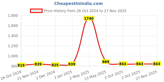 myntra.com ArtzFolio Brown Wooden Bulletin Board With Push Pin & Sticky Notes Wall Hanging Decor artzfolio Price History Graph from 26 Oct 2024 to 27 Nov 2025