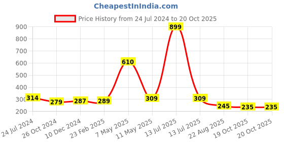 myntra.com ArtzFolio Brown Wooden Table Photo Frames artzfolio Price History Graph from 24 Jul 2024 to 20 Oct 2025