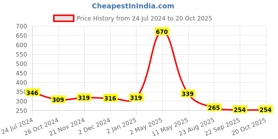 myntra.com ArtzFolio Brown Wooden Table Photo Frames artzfolio Price History Graph from 24 Jul 2024 to 20 Oct 2025
