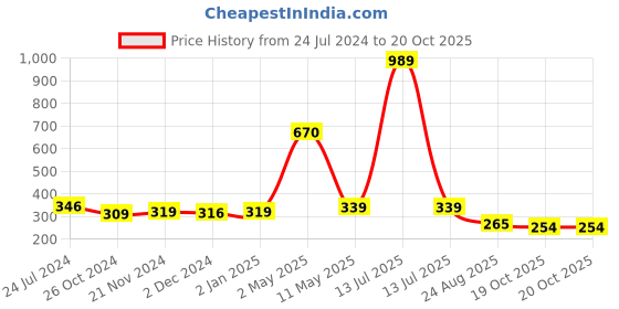 myntra.com ArtzFolio Brown Wooden Table Photo Frames artzfolio Price History Graph from 24 Jul 2024 to 20 Oct 2025