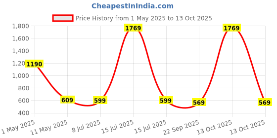 myntra.com ArtzFolio Camel Brown 1 Pieces Wood Table Photo Frames artzfolio Price History Graph from 1 May 2025 to 11 Oct 2025