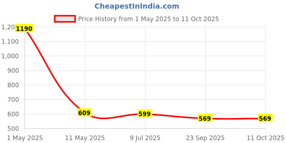 myntra.com ArtzFolio Camel Brown 1 Pieces Wood Table Photo Frames artzfolio Price History Graph from 1 May 2025 to 11 Oct 2025