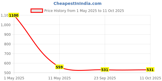 myntra.com ArtzFolio Camel Brown 1 Pieces Wood Table Photo Frames artzfolio Price History Graph from 1 May 2025 to 11 Oct 2025