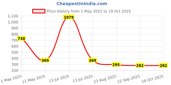 myntra.com ArtzFolio Camel Brown 1 Pieces Wood Table Photo Frames artzfolio Price History Graph from 1 May 2025 to 18 Oct 2025
