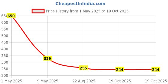 myntra.com ArtzFolio Camel Brown 1 Pieces Wood Table Photo Frames artzfolio Price History Graph from 1 May 2025 to 19 Oct 2025