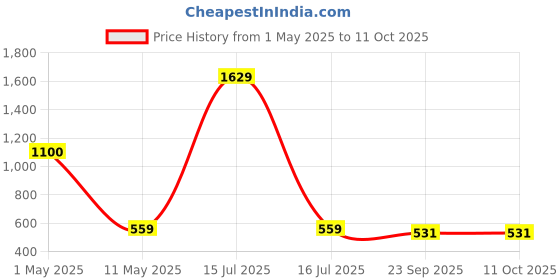 myntra.com ArtzFolio Camel Brown 1 Pieces Wood Table Photo Frames artzfolio Price History Graph from 1 May 2025 to 11 Oct 2025