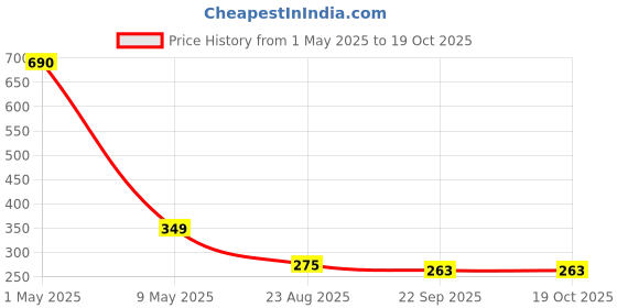 myntra.com ArtzFolio Camel Brown 1 Pieces Wood Table Photo Frames artzfolio Price History Graph from 1 May 2025 to 19 Oct 2025