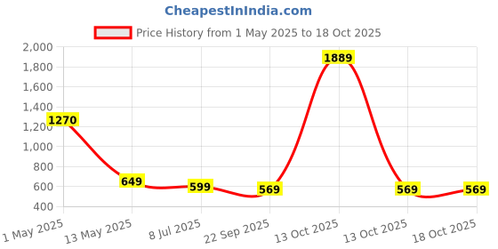 myntra.com ArtzFolio Camel Brown 1 Pieces Wood Table Photo Frames artzfolio Price History Graph from 1 May 2025 to 18 Oct 2025