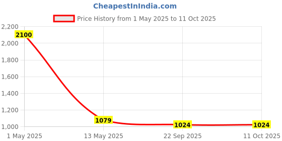 myntra.com ArtzFolio Camel Brown 1 Pieces Wood Table Photo Frames artzfolio Price History Graph from 1 May 2025 to 11 Oct 2025
