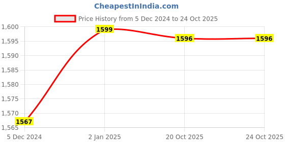 myntra.com ArtzFolio Camel Brown 15 Pieces Wood Wall Photo Frames artzfolio Price History Graph from 5 Dec 2024 to 20 Oct 2025