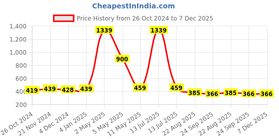 myntra.com ArtzFolio Camel Brown 2 Pieces Wooden Wall Photo Frames artzfolio Price History Graph from 26 Oct 2024 to 6 Dec 2025