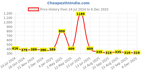 myntra.com ArtzFolio Camel Brown 3 Pieces Wooden Wall Photo Frames artzfolio Price History Graph from 24 Jul 2024 to 6 Dec 2025