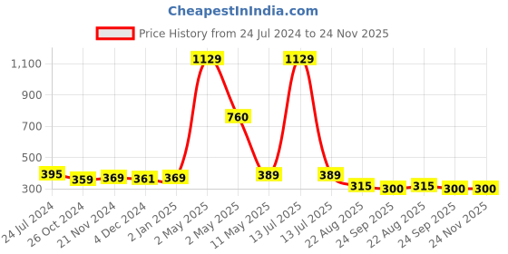 myntra.com ArtzFolio Camel Brown 3 Pieces Wooden Wall Photo Frames artzfolio Price History Graph from 24 Jul 2024 to 24 Nov 2025