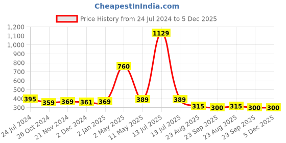 myntra.com ArtzFolio Camel Brown 3 Pieces Wooden Wall Photo Frames artzfolio Price History Graph from 24 Jul 2024 to 5 Dec 2025