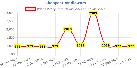 myntra.com ArtzFolio Camel Brown 5 Pieces Wooden Wall Photo Frames artzfolio Price History Graph from 26 Oct 2024 to 16 Oct 2025
