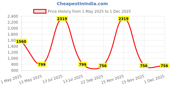 myntra.com ArtzFolio Camel Brown 5 to 7 Pieces Wood Wall Photo Frames artzfolio Price History Graph from 1 May 2025 to 30 Nov 2025