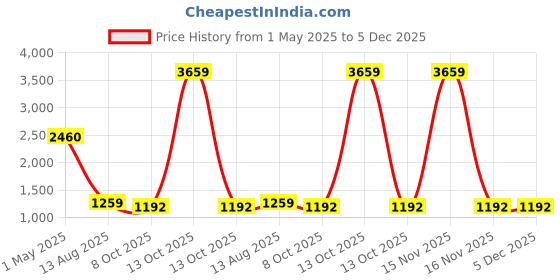 myntra.com ArtzFolio Camel Brown 5 to 7 Pieces Wood Wall Photo Frames artzfolio Price History Graph from 1 May 2025 to 5 Dec 2025