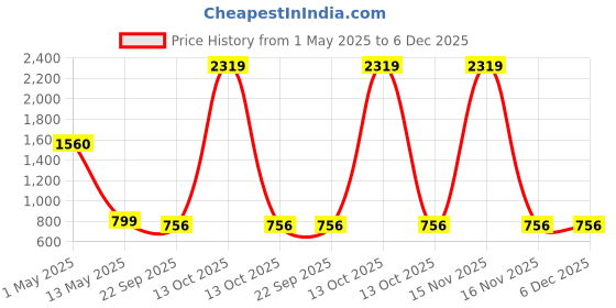 myntra.com ArtzFolio Camel Brown 5 to 7 Pieces Wood Wall Photo Frames artzfolio Price History Graph from 1 May 2025 to 5 Dec 2025