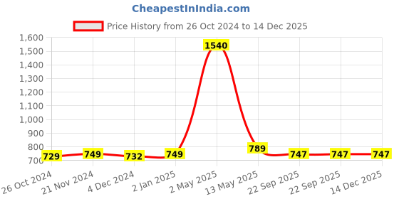 myntra.com ArtzFolio Camel Brown 5Pcs Wooden Wall Photo Frames artzfolio Price History Graph from 26 Oct 2024 to 14 Dec 2025