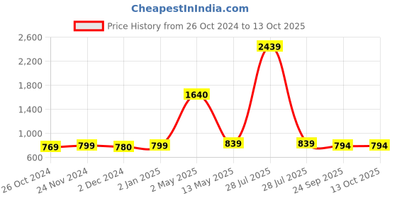 myntra.com ArtzFolio Camel Brown 7 Pieces Wooden Wall Photo Frames artzfolio Price History Graph from 26 Oct 2024 to 12 Oct 2025