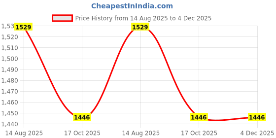 myntra.com ArtzFolio Camel Brown 8 to 12 Pieces Wood Wall Photo Frames artzfolio Price History Graph from 14 Aug 2025 to 3 Dec 2025