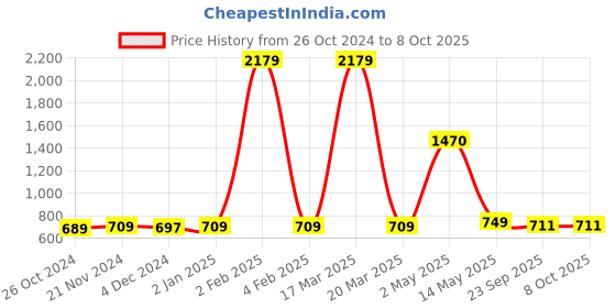 myntra.com ArtzFolio Camel Brown & Beige Texture Wooden Bulletin Board artzfolio Price History Graph from 26 Oct 2024 to 8 Oct 2025