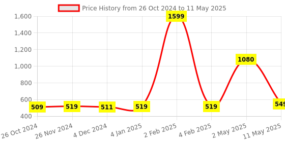 myntra.com ArtzFolio Camel Brown Astronaut Planet System Printed Wooden Bulletin Board With Sticky artzfolio Price History Graph from 26 Oct 2024 to 11 May 2025