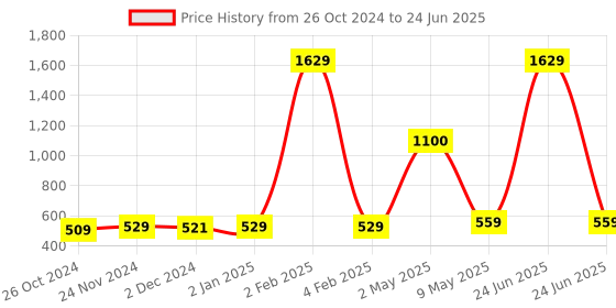 myntra.com ArtzFolio Camel Brown Natural Texture Wooden Bulletin Board With Push Pin & Sticky Notes artzfolio Price History Graph from 26 Oct 2024 to 24 Jun 2025