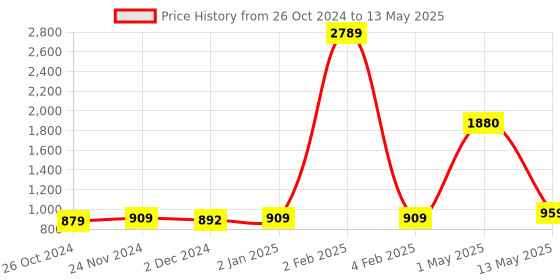 myntra.com ArtzFolio Camel Brown Nature Texture Wooden Bulletin Board With Push Pin & Sticky Notes artzfolio Price History Graph from 26 Oct 2024 to 13 May 2025