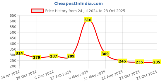 myntra.com ArtzFolio Camel Brown Wood Table Photo Frames artzfolio Price History Graph from 24 Jul 2024 to 22 Oct 2025