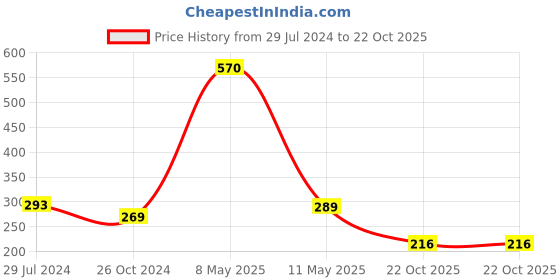 myntra.com ArtzFolio Camel Brown Wood Table Photo Frames artzfolio Price History Graph from 29 Jul 2024 to 22 Oct 2025