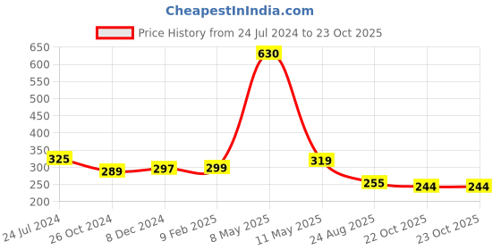 myntra.com ArtzFolio Camel Brown Wood Table Photo Frames artzfolio Price History Graph from 24 Jul 2024 to 22 Oct 2025