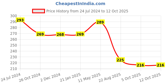 myntra.com ArtzFolio Camel Brown Wood Table Photo Frames artzfolio Price History Graph from 24 Jul 2024 to 12 Oct 2025