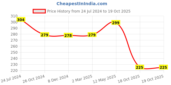 myntra.com ArtzFolio Camel Brown Wood Table Photo Frames artzfolio Price History Graph from 24 Jul 2024 to 19 Oct 2025