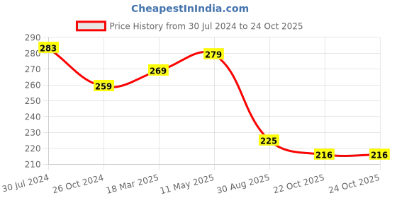 myntra.com ArtzFolio Camel Brown Wood Table Photo Frames artzfolio Price History Graph from 30 Jul 2024 to 23 Oct 2025