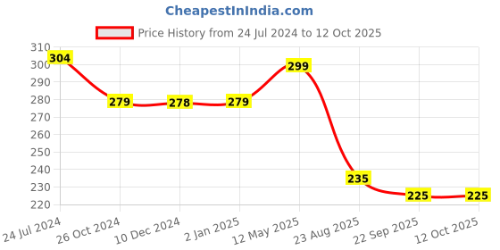 myntra.com ArtzFolio Camel Brown Wooden Table Photo Frames artzfolio Price History Graph from 24 Jul 2024 to 12 Oct 2025