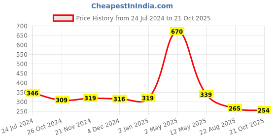 myntra.com ArtzFolio Camel Brown Wooden Table Photo Frames artzfolio Price History Graph from 24 Jul 2024 to 21 Oct 2025