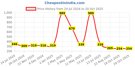 myntra.com ArtzFolio Camel Brown Wooden Table Photo Frames artzfolio Price History Graph from 24 Jul 2024 to 20 Oct 2025