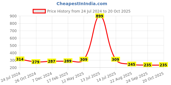 myntra.com ArtzFolio Camel Brown Wooden Table Photo Frames artzfolio Price History Graph from 24 Jul 2024 to 20 Oct 2025