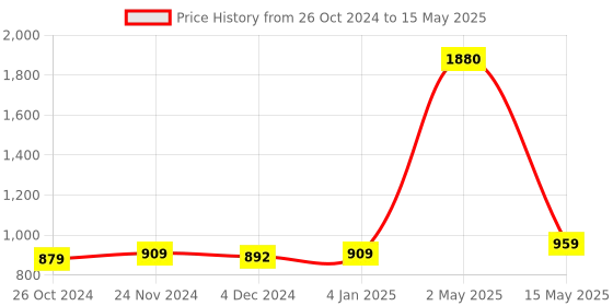 myntra.com ArtzFolio Camel-Brown You Can Do It D2 Bulletin Board With Pushpins & Sticky Notes artzfolio Price History Graph from 26 Oct 2024 to 15 May 2025