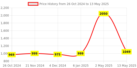 myntra.com ArtzFolio Copper-Coloured  Printed Wooden Bulletin Board With Sticky Notes artzfolio Price History Graph from 26 Oct 2024 to 13 May 2025