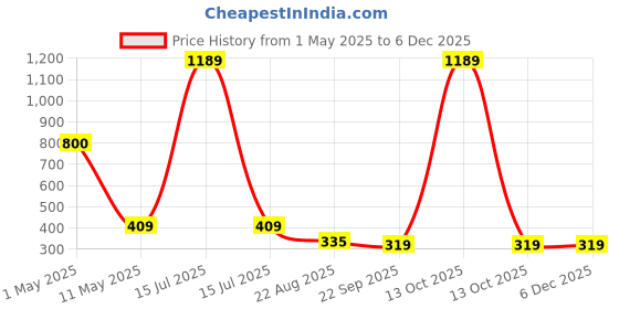 myntra.com ArtzFolio Copper-Toned 1 Pieces Wood Table Photo Frames artzfolio Price History Graph from 1 May 2025 to 5 Dec 2025
