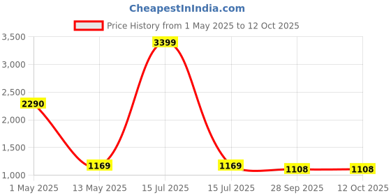 myntra.com ArtzFolio Copper-Toned 1 Pieces Wood Table Photo Frames artzfolio Price History Graph from 1 May 2025 to 11 Oct 2025