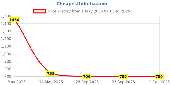 myntra.com ArtzFolio Copper-Toned 1 Pieces Wood Table Photo Frames artzfolio Price History Graph from 1 May 2025 to 30 Nov 2025