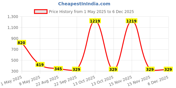 myntra.com ArtzFolio Copper-Toned 1 Pieces Wood Table Photo Frames artzfolio Price History Graph from 1 May 2025 to 5 Dec 2025