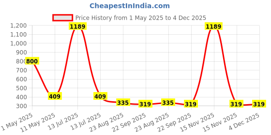 myntra.com ArtzFolio Copper-Toned 1 Pieces Wood Table Photo Frames artzfolio Price History Graph from 1 May 2025 to 4 Dec 2025