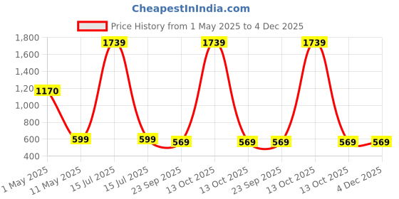 myntra.com ArtzFolio Copper-Toned 1 Pieces Wood Table Photo Frames artzfolio Price History Graph from 1 May 2025 to 3 Dec 2025
