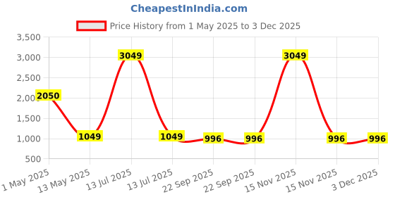 myntra.com ArtzFolio Copper-Toned 1 Pieces Wood Table Photo Frames artzfolio Price History Graph from 1 May 2025 to 3 Dec 2025