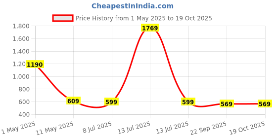 myntra.com ArtzFolio Copper-Toned 1 Pieces Wood Table Photo Frames artzfolio Price History Graph from 1 May 2025 to 18 Oct 2025
