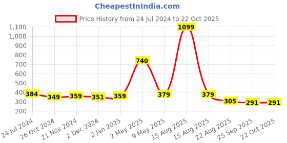 myntra.com ArtzFolio Copper Toned 2 Pieces Wooden Wall Photo Frames artzfolio Price History Graph from 24 Jul 2024 to 22 Oct 2025
